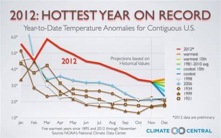 2012 was hottest year on record in the contiguous United States