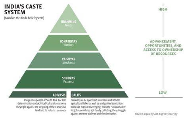 Caste systems