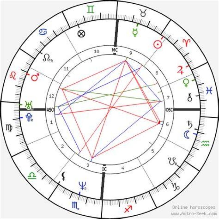 Conan Obrien’s natal birth chart, kundli, horoscope, astrology forecast