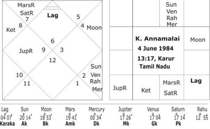 K Annamalai Birth Chart Horoscope with Kundli