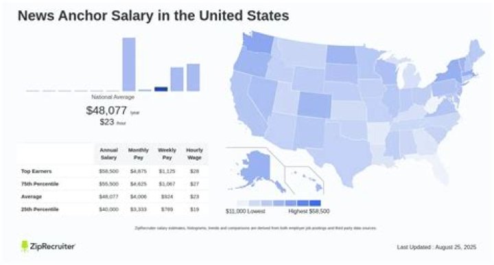 Television News Anchor Salary November 2023