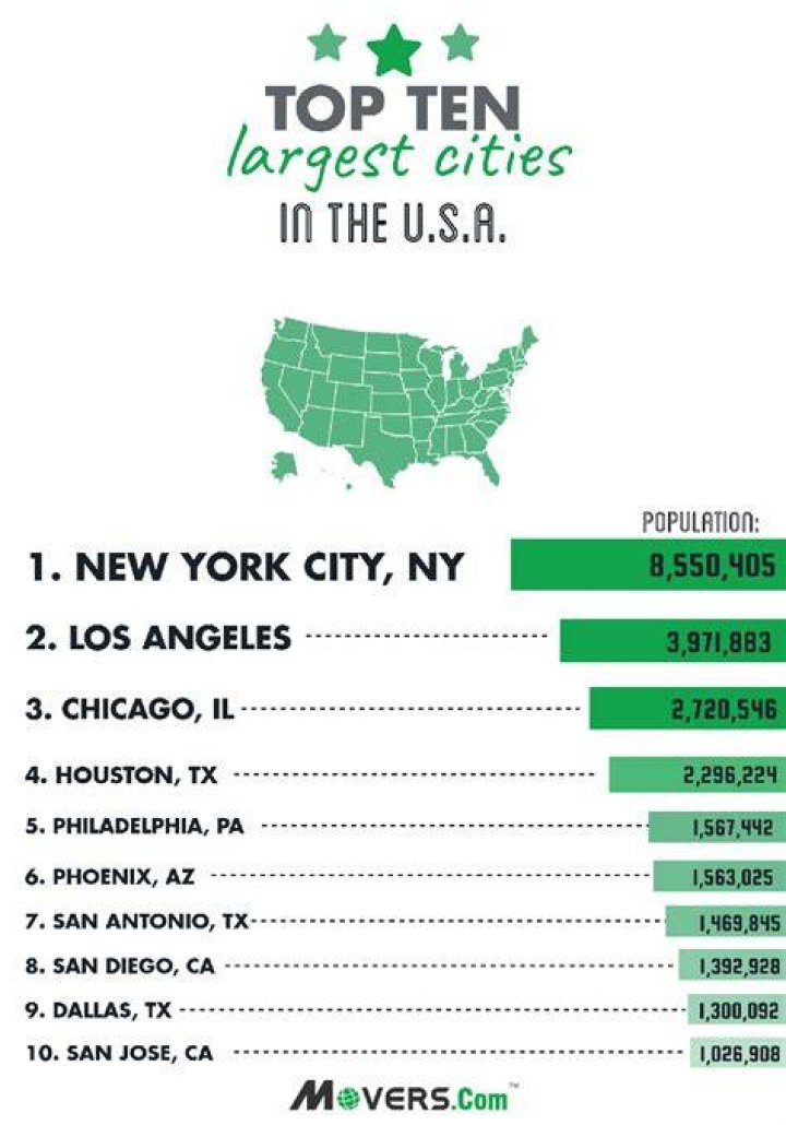 Top 10 US cities turning to offshore outsourcing Outsource Accelerator
